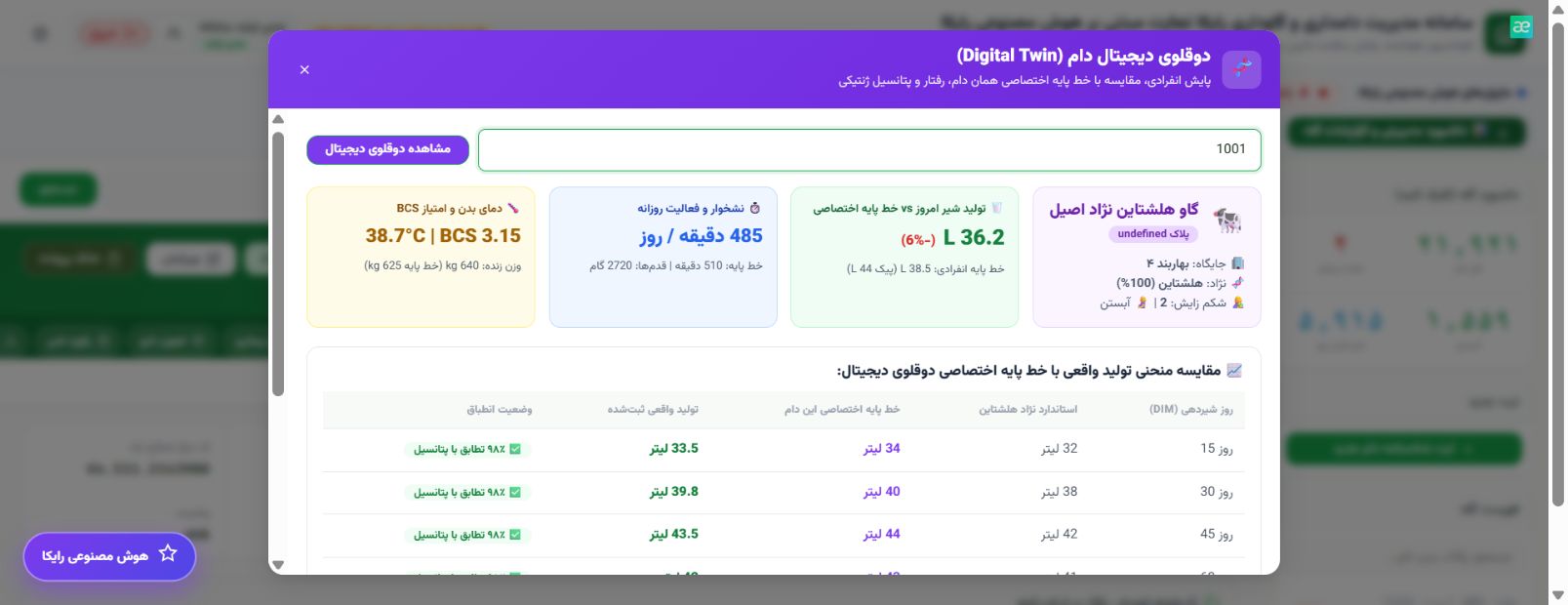نتیجه واقعی دوقلوی دیجیتال گاو 1001